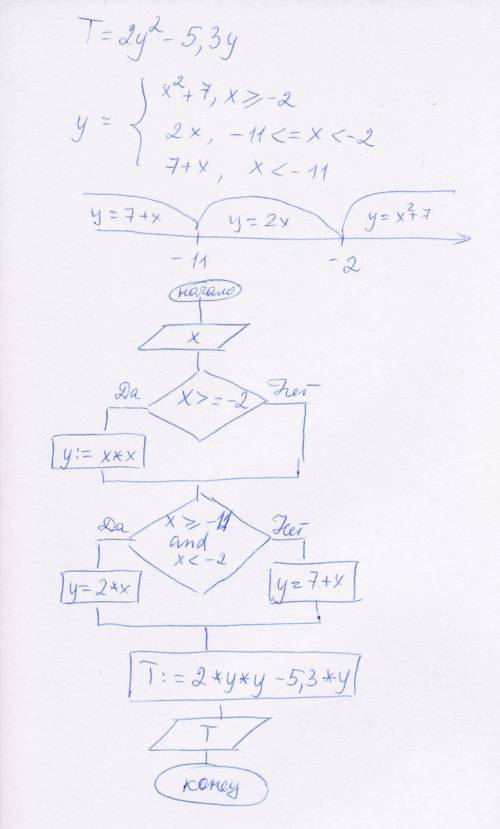 Решить в блок-схеме t=2y^2-5,3y если y=x^+7; x> =-2 y=2x; -11< =x< -2 y=7+x; x< -11