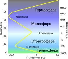 Тропосфера и стратосфера сходства лайк