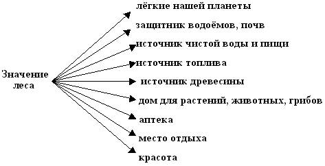 Окружающий мир 3 класс по тексту паустовского составьте схему значение леса подумайте как лучше это