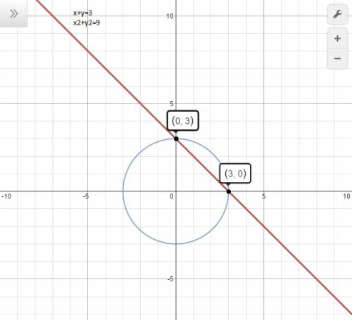 Решить. решите графически систему уравнений: 1.система: y=x+2; xy=8. 2.система: x+y=3; x^2+y^2=9. 3.