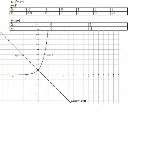 Всем .кто сможет решить графические три уранения с построением графика .! а)2^x=-2x+8. б)(1/3)^x=x+1
