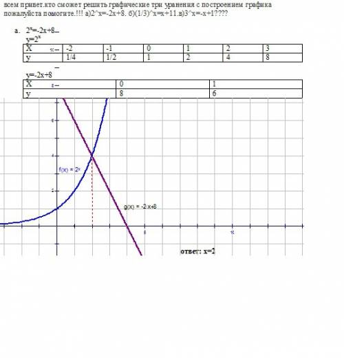 Всем .кто сможет решить графические три уранения с построением графика .! а)2^x=-2x+8. б)(1/3)^x=x+1