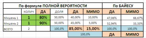 Умоляю! с теорией вероятности (теорема байеса) производится один выстрел по плоскости ,на которой ра