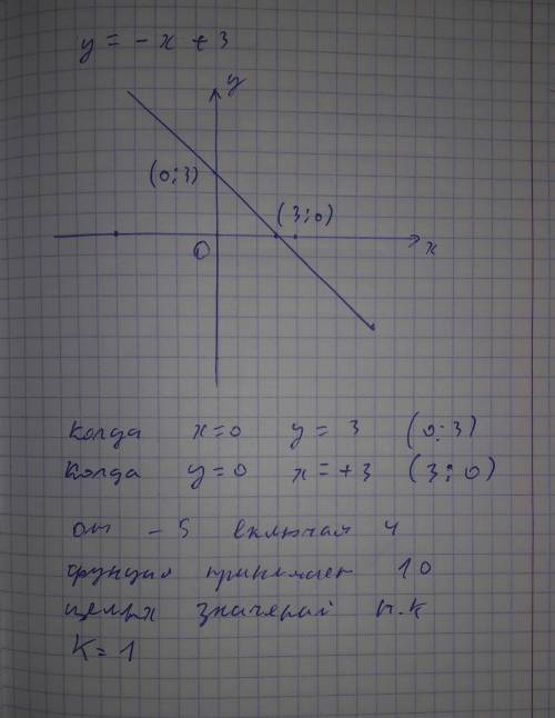 Постройте график функции y=− x+3 4 . сколько целых значений принимает данная функция, если −5⩽x⩽4?