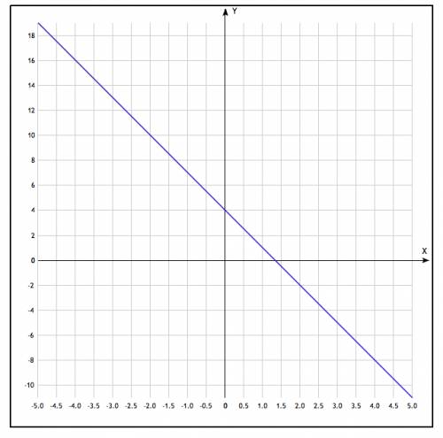 Постройте график уравнения : 3х + у - 4 = 0. и найдите абсциссу точки с ординатой -2