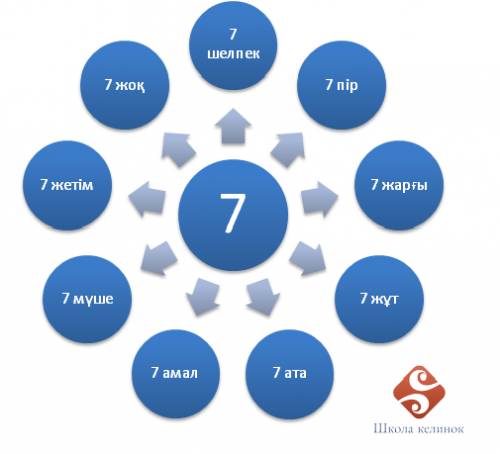 Информация на казахском языке что значит число 7 для казахов? и перевод на ..