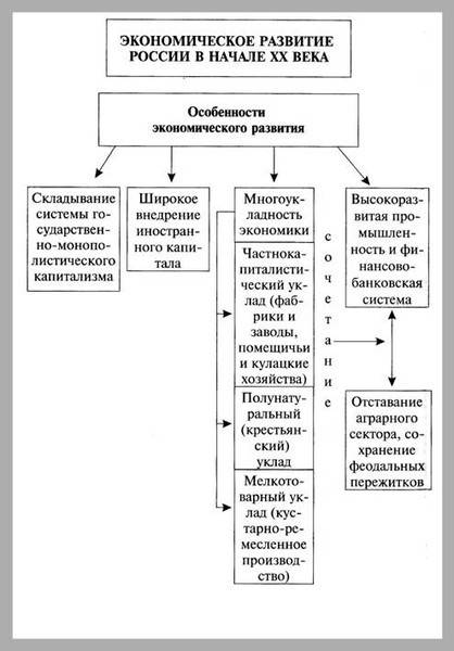 Назовите особенности социально- развития россии в начале xx