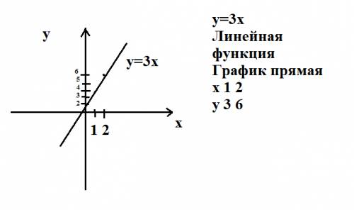 Постройте график зависимости переменной у от переменной х ,заданной формулой у=3х . , с рисунком .