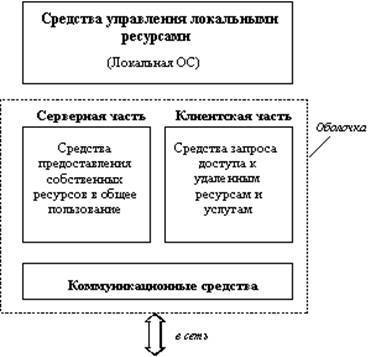 Чем отличается ситевая операционная система от распределенной