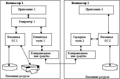 Чем отличается ситевая операционная система от распределенной