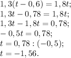 1,3(t-0,6) =1,8t;\\1,3t- 0,78= 1,8t;\\1,3t-1,8t=0,78;\\-0,5t=0,78;\\t= 0,78: (-0,5);\\t= -1,56.