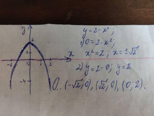 Найдите координаты точек пересечения графика функции y=2-x² с осями координат. постройте эскиз графи