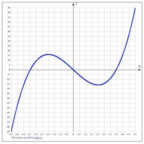 Найдите экстремумы, интервалы возрастания и убывания функции y=x³-12x и постройте её график