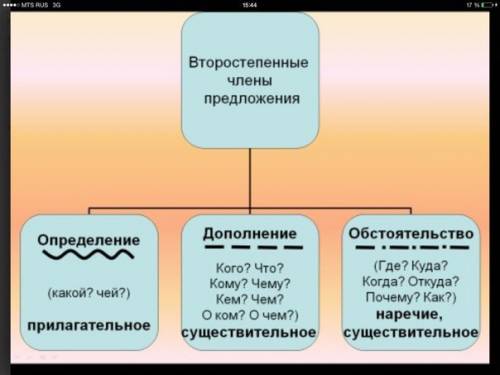 Как подчёркивается части речи определение, сказуемое, обстоятельство,дополнение