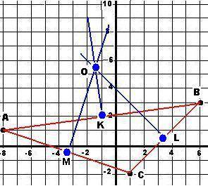 Вершинами треугольника служат точки а(-8; 1) в(1; -2) с(6; 3). найти центр описанной окружности.