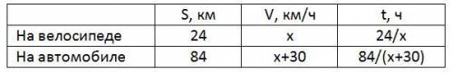 Иван проехал на велосипеде 24 км.на автомобиле за это же время при скорости ,на 30 км /ч большей ,он