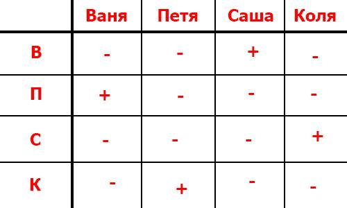 Создайте таблицу ваня,петя,саша,коля носят фамилии начинающие на буквы в,п,с и к известно что 1)ваня