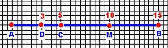 Постройте отрезок ab=15 см. отметьте на этом отрезке точки c, d, m так, чтобы ac= 1/3 ab; ad=1/5 ab;