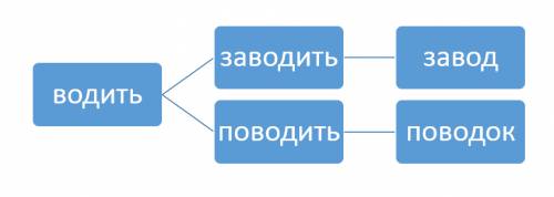 Попробуйте разложить виде словообразовательного дерево следующий однокоренные слова определите образ