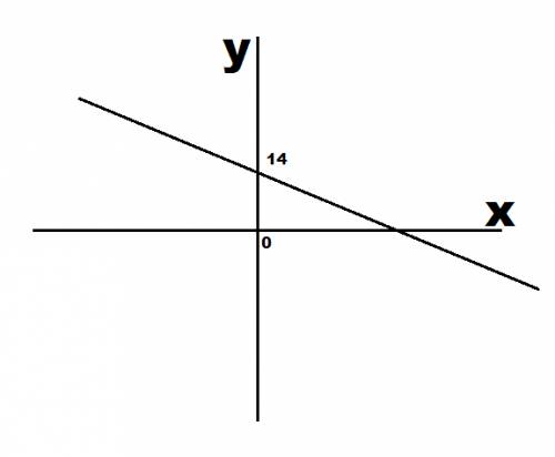 Схематический график уравнения 2х+7у-14=0