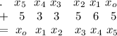 . \ \ \ x_5 \ \ x_4 \ x_3 \ \ \ x_2 \ x_1 \ x_o \\ + \ \ 5 \ \ \ 3 \ \ \ 3 \ \ \ \ 5 \ \ \ 6 \ \ \ 5 \\ = \ x_o \ \ x_1 \ x_2 \ \ \ x_3 \ x_4 \ x_5