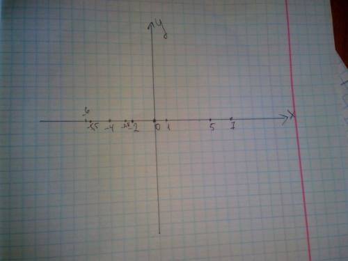 Начертите координатную прямую и отметьте на ней числа 0; 1; -2; 7; 5; -4; -2.5; -5.5 ; -6