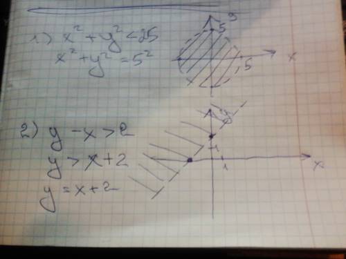 Изобразить на координатной плоскости множество решений систем неравенст х2+у2< 25 и у-х> 2