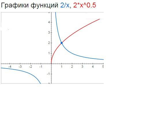 Графически решите систему уравнений { y=2/x {y=2√x