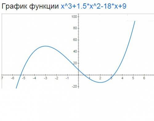 Найти точку max функции y=x^3+1.5x^2-18x+9