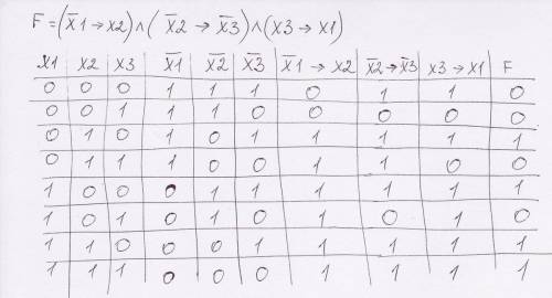 Составить таблицу истинности логического выражения f=(¬x1→x2)∧(¬x2→¬x3)∧(x3→x1)