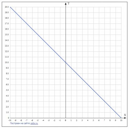 Y=10-x как построить такой график функции