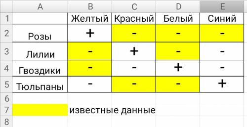 Решить с использованием таблиц в красной, синей, желтой и белой вазах стоят цветы: розы, лилии, гвоз