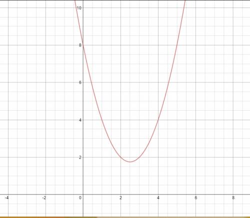 Постройте график функции и исследуйте ее: у = х^2 – 5x + 8