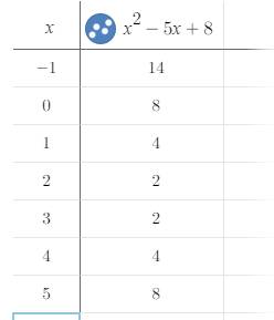 Постройте график функции и исследуйте ее: у = х^2 – 5x + 8