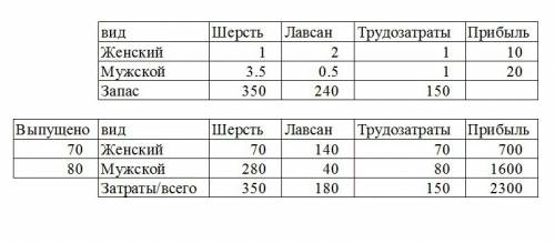 Пошивочное предприятие намечает выпуск двух видов костюмов – мужских и женских. на женский костюм тр