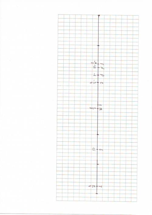 Начертите координатную прямую, взяв за единичный отрезок, длина которого в 8 раз больше стороны клет