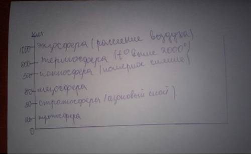 Начертите в тетради схему строения атмосферы