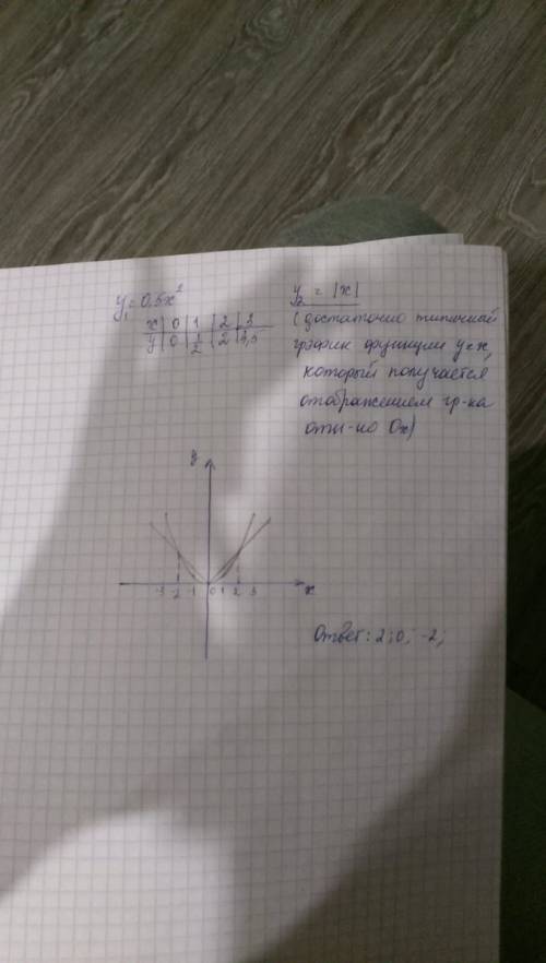 Решите уравнение графически: 0,5х²=|x| ,заранее