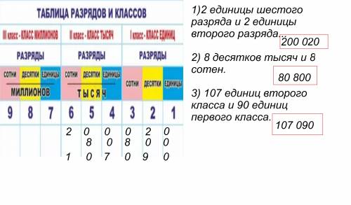 Запиши число в котором: 1)2 единицы шестого разряда и 2 единицы второго 2) 8 десятков тысяч и 8 соте