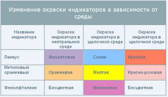 Опередить с индикаторов, в какой пробирке находится основание или кислота