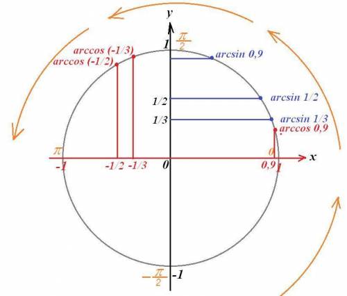 Как научиться определять какой из arcsin и arccos наибольший или наименьший? допустим из ряда arcsi