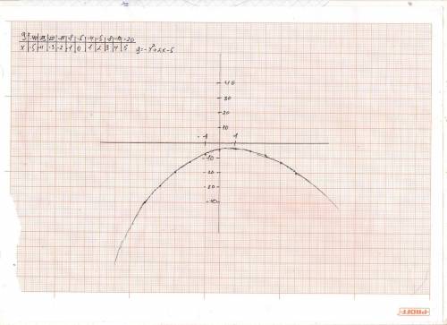 Решите квадратичную функцию: у=-х^2+2х-5 мне нужен чертеж и таблица( по каким точкам строим)