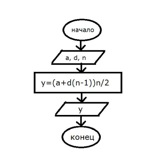 Составте блок-схему для вычисления выражения у=(a+d(n-1))n/2,при а=10,d=2,n=3