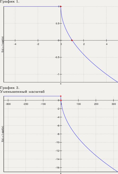 Построить график функции y=-√x+√2-1