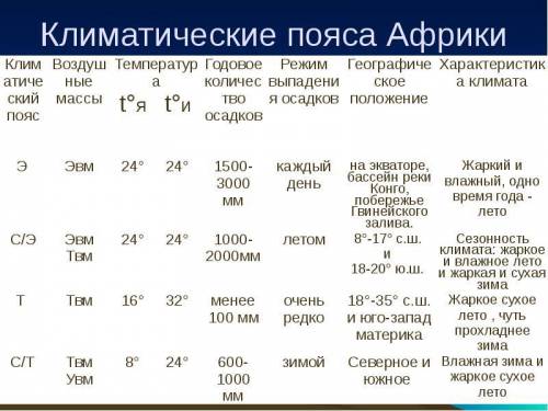 Заполните обобщающую таблицу климат африки