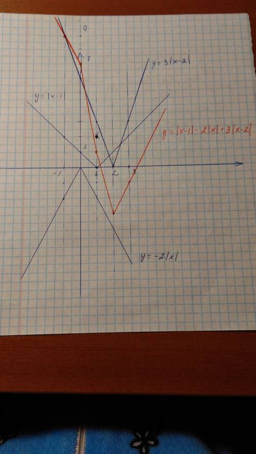 Постройте график функции |x-1|-2|x|+3|x+2|