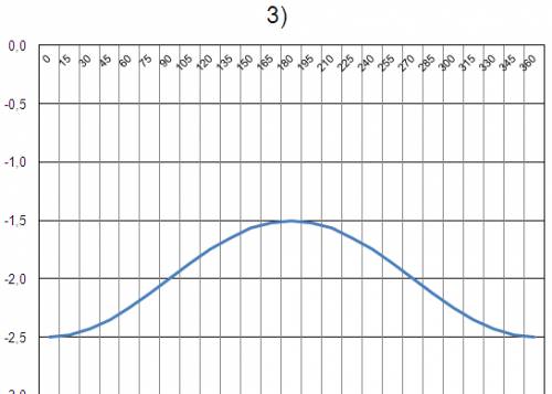 Построить графики функций каждый отдельно подробно 1) у=-3сos(x+п/6) 2) у