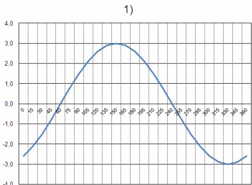 Построить графики функций каждый отдельно подробно 1) у=-3сos(x+п/6) 2) у