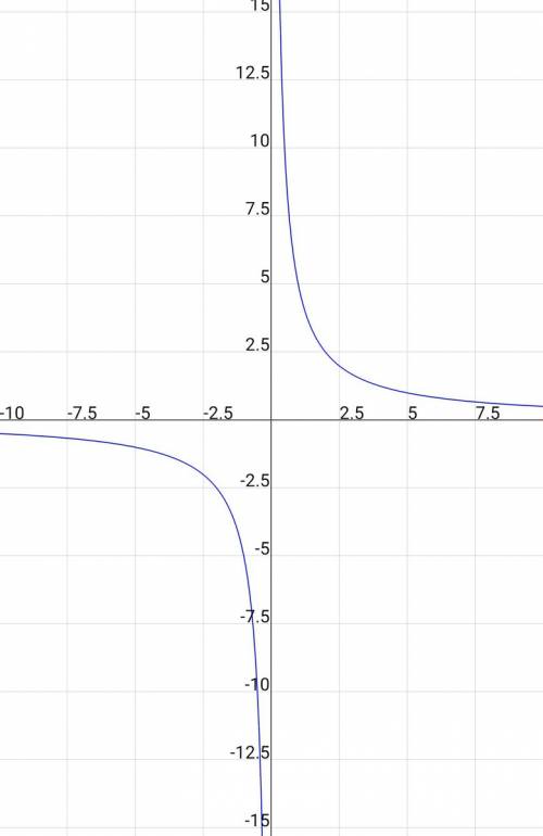 Постройте график функции y=5/x. с графика найдите значения функции при значении аргумента, равном -1