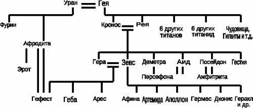 Родовое дерево богов начиная с хроноса